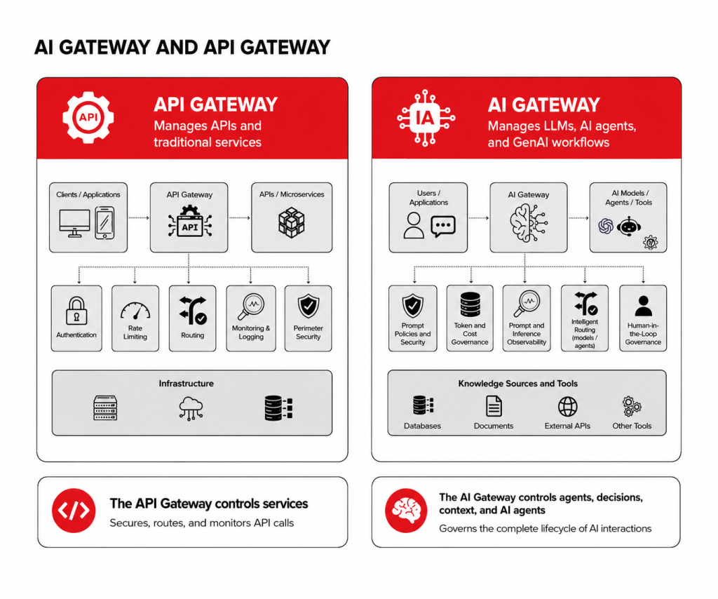AI Gateway and API Gateway