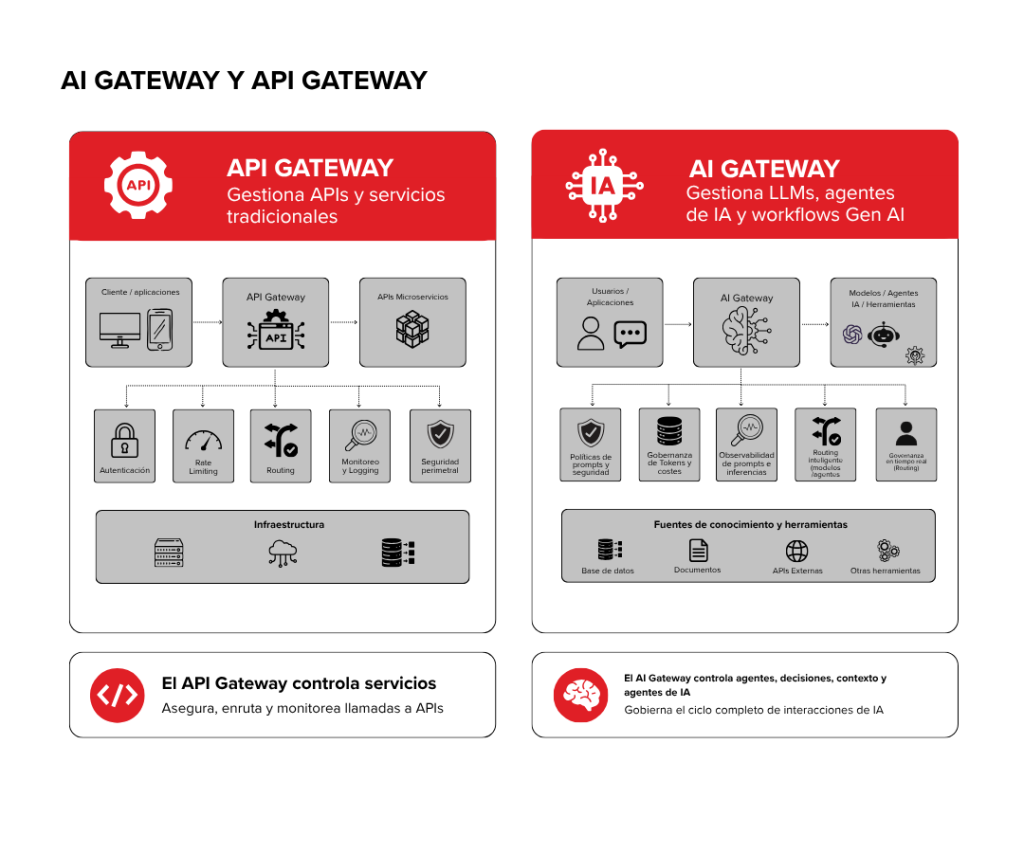 AI Gateway y API Gateway
