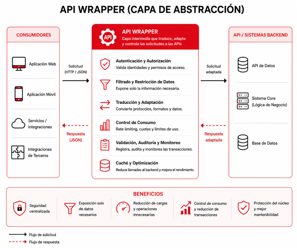 Diagrama de funcionamiento API Wrapper como capa de abstracción