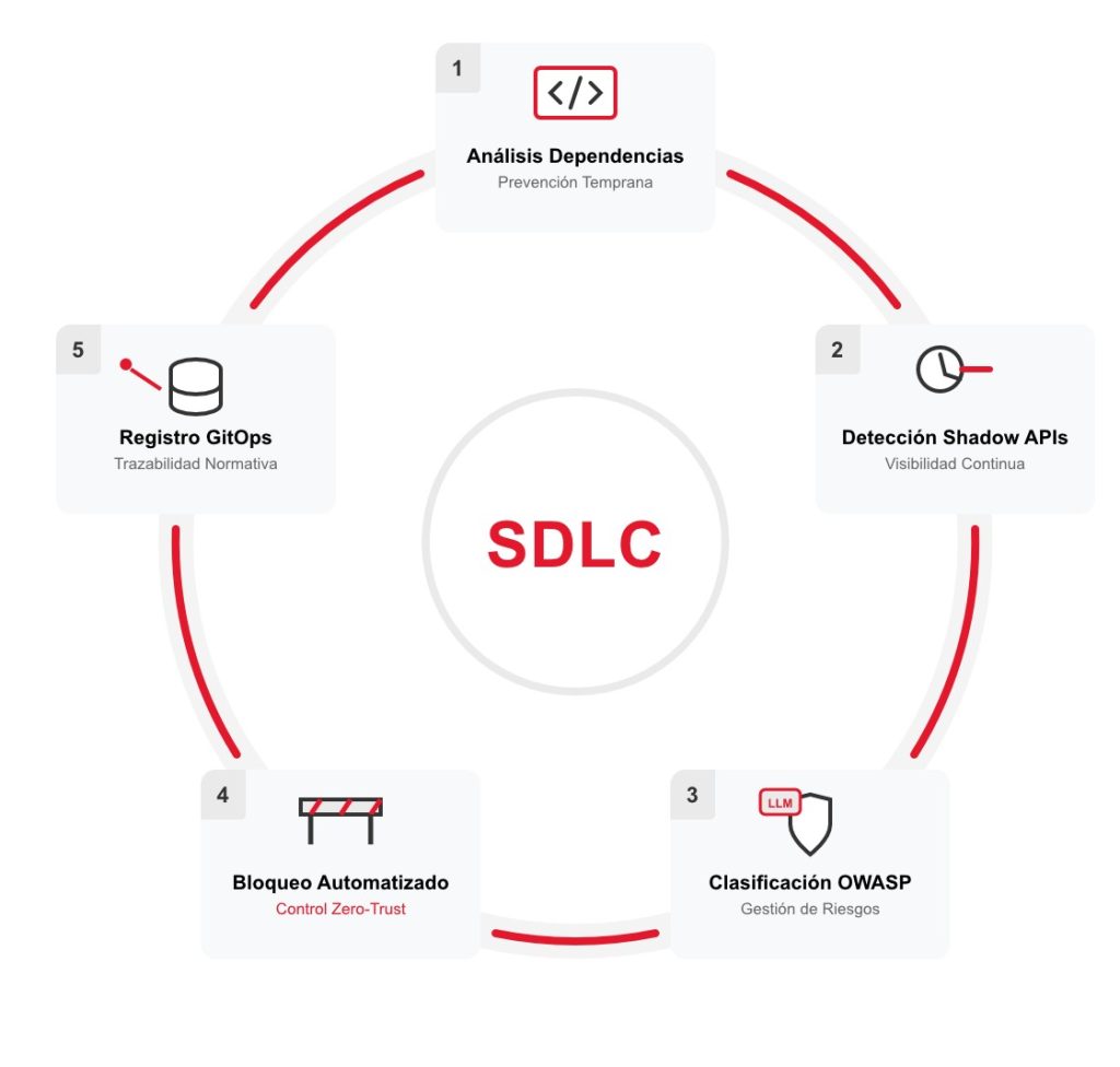 Diagrama circular de 5 fases del Ciclo de Vida de Desarrollo de Software (SDLC) para gobernar el API Sprawl Diagrama circular de 5 fases del Ciclo de Vida de Desarrollo de Software (SDLC) para gobernar el API Sprawl