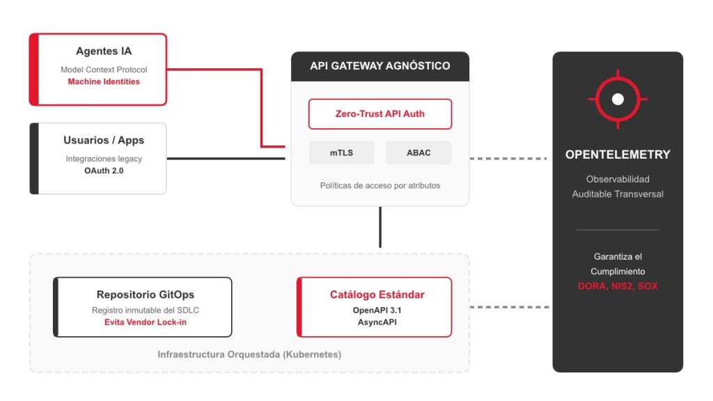 Diagrama de arquitectura híbrida para la gobernanza de APIs Diagrama de arquitectura híbrida para la gobernanza de APIs