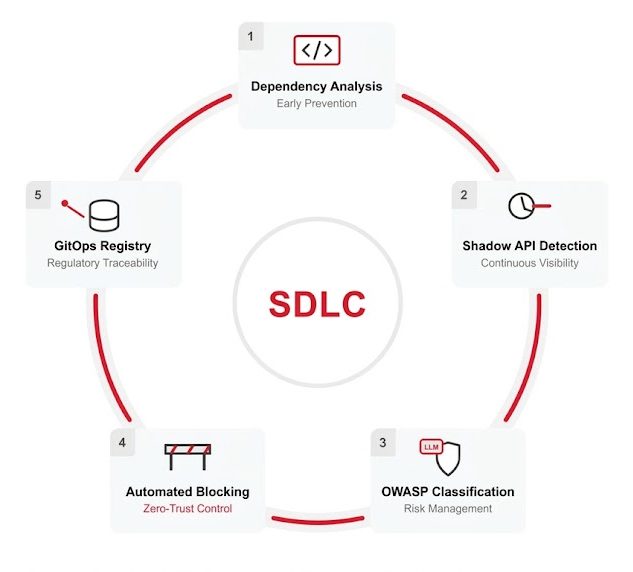 5-Phase Software Development Life Cycle (SDLC) Circular Diagram to Govern API Sprawl