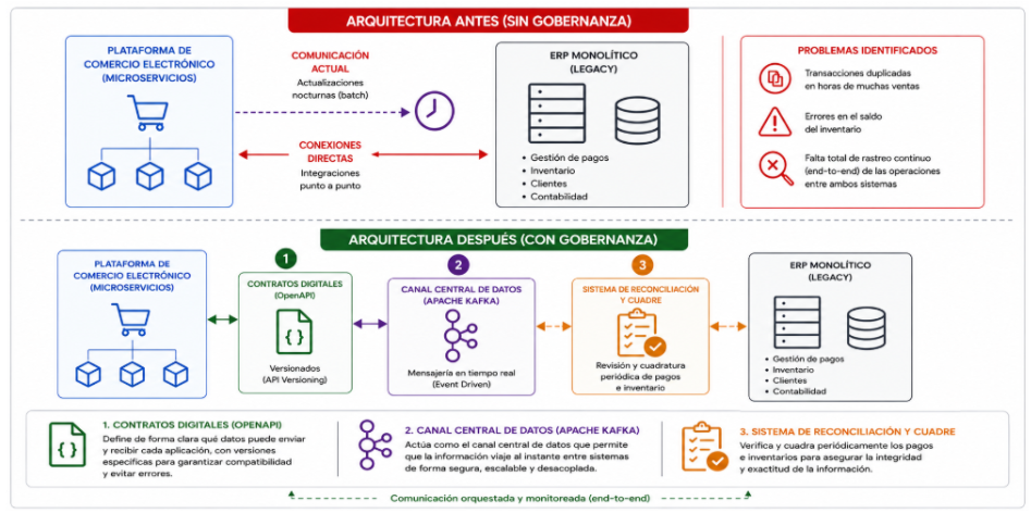 Alt text: Arquitectura empresarial antes y después de la modernización