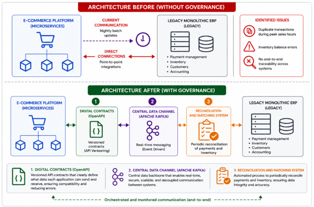 Enterprise architecture before and after modernization