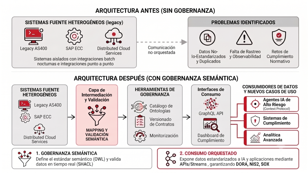 Diagrama de arquitectura de gobernanza semántica para IA