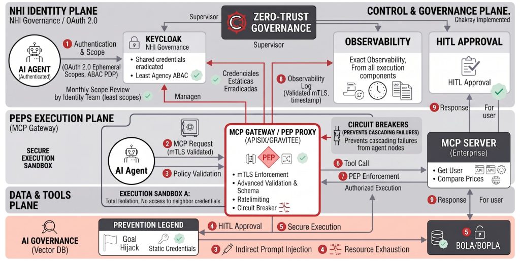 Diagram of Zero-Trust governance architecture for agents (MCP)