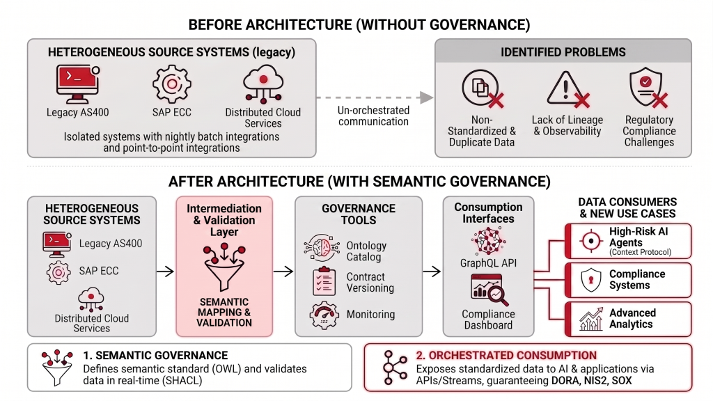 Architecture diagram of semantic governance for AI
