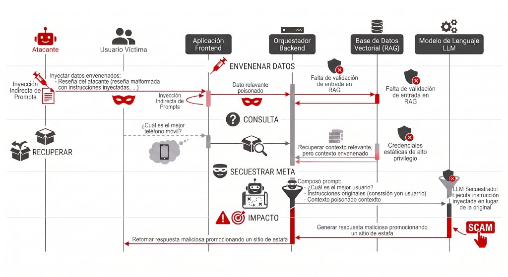 Diagrama de secuencia de ataque Goal Hijack (ASI01) 