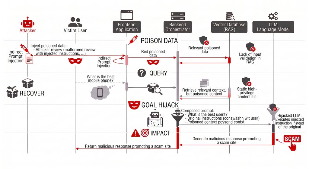 Goal Hijack (ASI01) attack sequence diagram