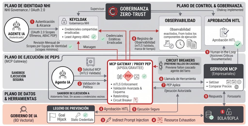 Diagrama de arquitectura de gobernanza Zero-Trust para agentes (MCP)