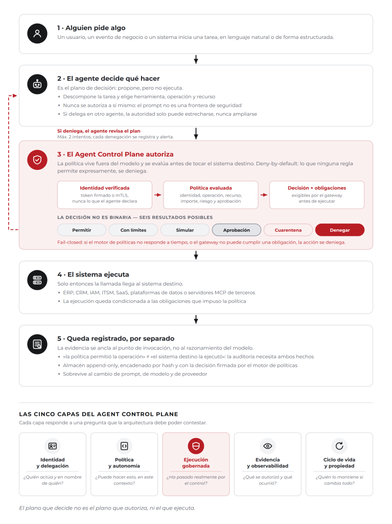 Arquitectura Empresarial Agéntica: Agent Control Plane - Chakray Agentic Enterprise Architecture: gobierno de agentes IA