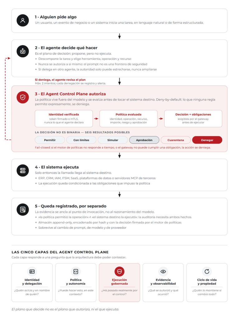 Agentic Enterprise Architecture: gobierno de agentes IA