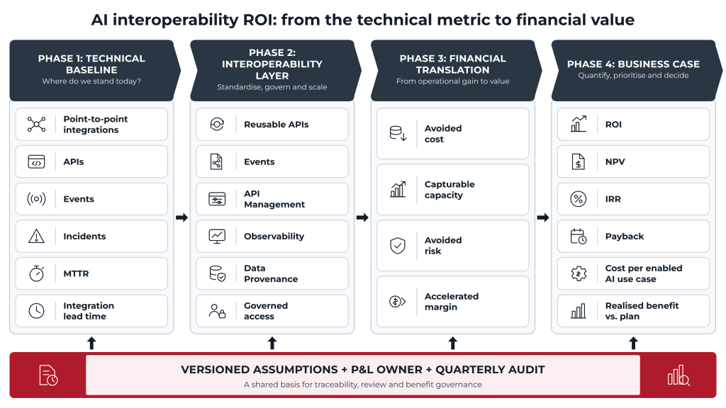 Four-stage framework, from technical baseline to business case, translating interoperability metrics into ROI, NPV, IRR and payback