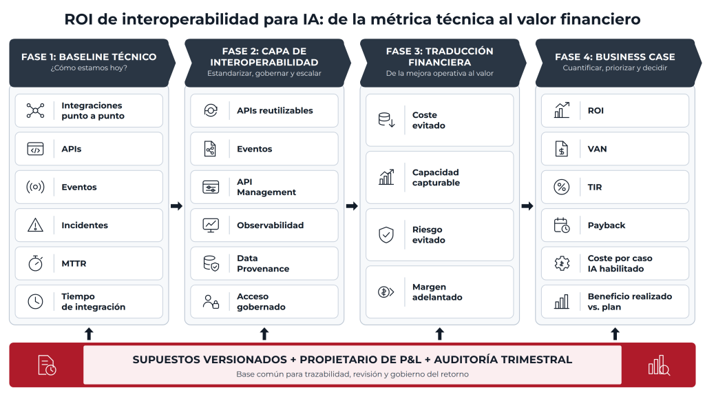 Esquema de cuatro fases, de baseline técnico a business case, que traduce métricas de interoperabilidad en ROI, VAN, TIR y payback