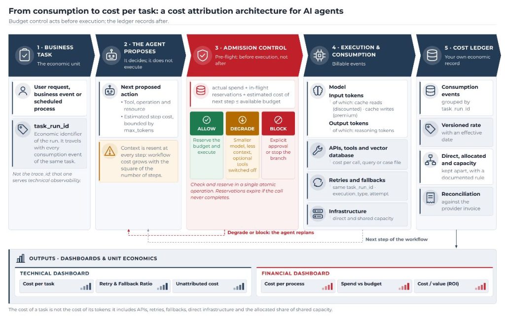 Token Economics in AI: from cost per token to real cost per task