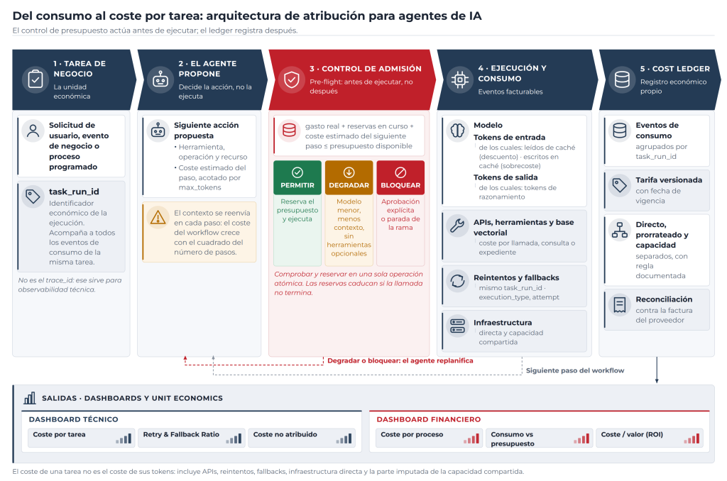 Token Economics en IA: del coste por token al coste real por tarea